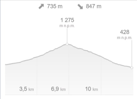 Profil wysokościowy